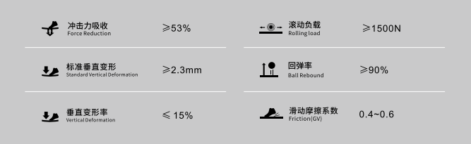 運(yùn)動(dòng)地板國(guó)標(biāo) FIBA核心性能指標(biāo)參數(shù)圖表，展示沖擊力吸收、垂直變形、回彈率、滑動(dòng)摩擦系數(shù)等六項(xiàng)驗(yàn)收標(biāo)準(zhǔn)數(shù)值